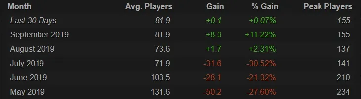 Источник: Steamcharts.com 