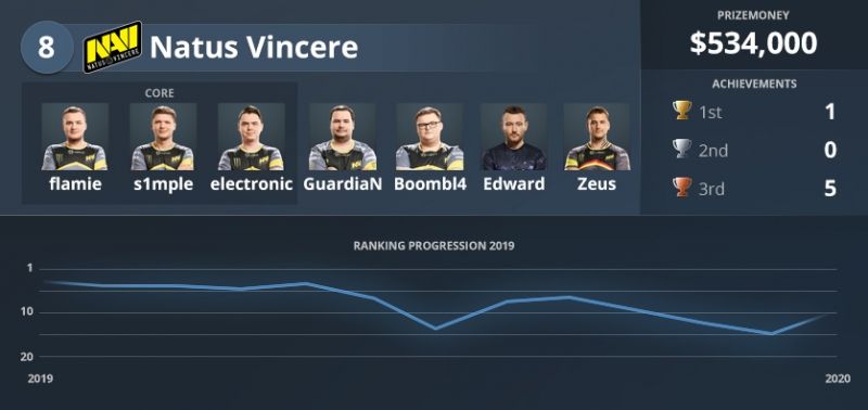 Статистика Natus Vincere.
Источник: HLTV.org