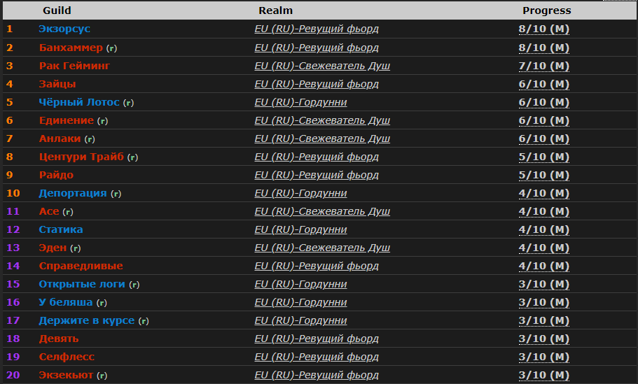 Топ-20 русскоязычных гильдий в World of Warcraft: Shadowlands по прогрессу в рейде &laquo;Замок Нафрия&raquo;. Источник: wowprogress.com