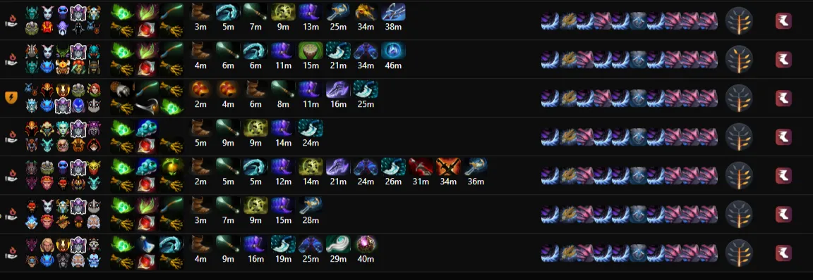 Скиллбилд и айтембилд. Источник: Dota2ProTracker