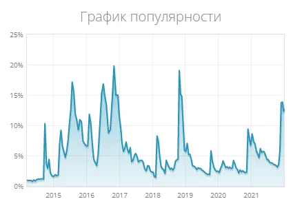 Популярность Виктора на ранге Платина+.