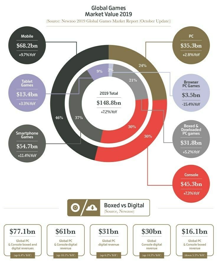 Рынок игровой индустрии в 2019 году | Источник: gamesindustry.biz