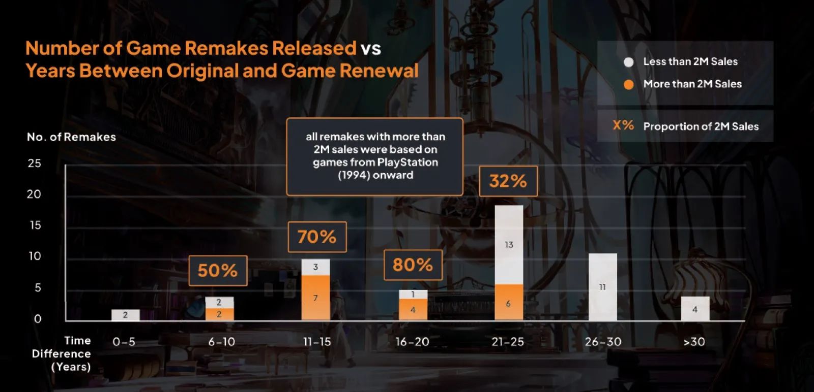 Продажи ремейков и ремастеров в зависимости от времени с релиза оригинала. Источник: IDG Consulting and Strategic Game Consulting