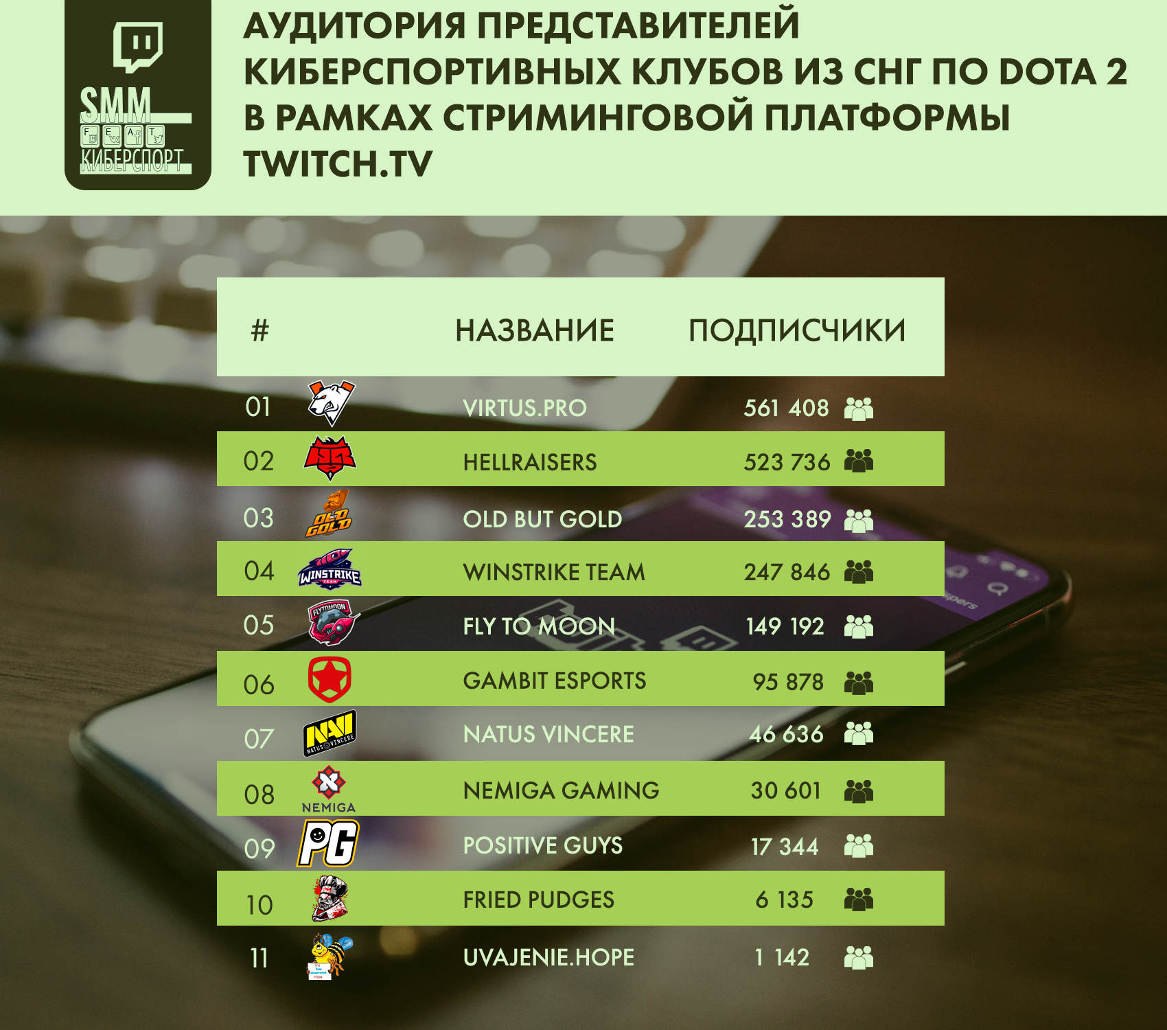 Аудитория представителей киберспортивных клубов из СНГ по Dota 2 в рамках стриминговой платформы Twitch.tv