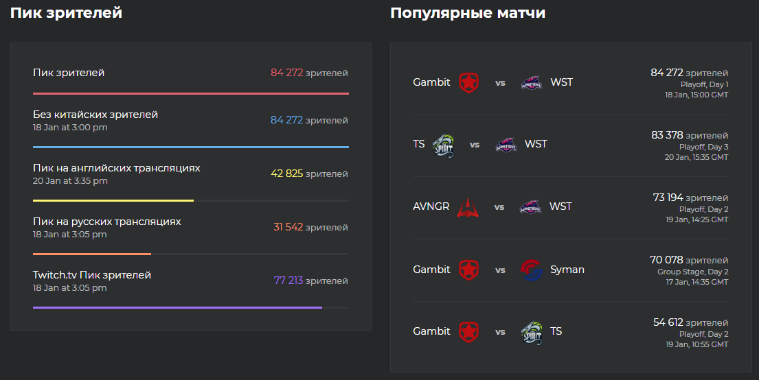 Источник: Esports Charts