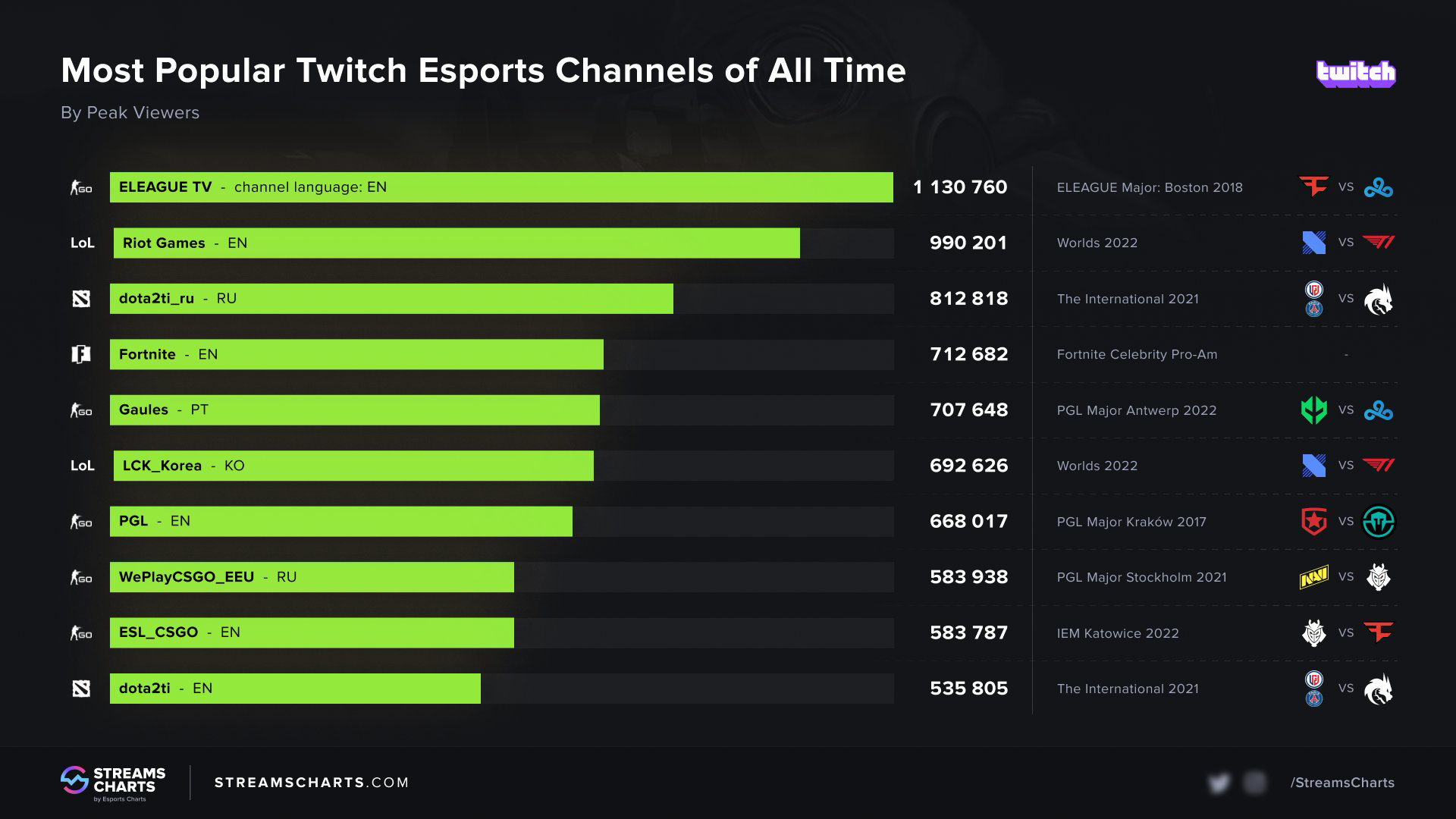 Источник: страница Esports Charts в твиттере