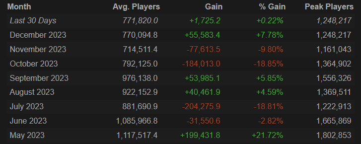 Источник: steamcharts.com