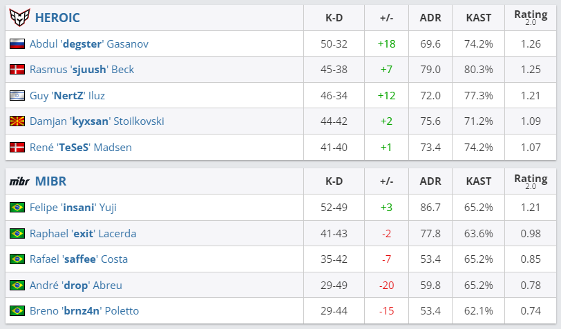 Статистика матча | Источник: HLTV.org