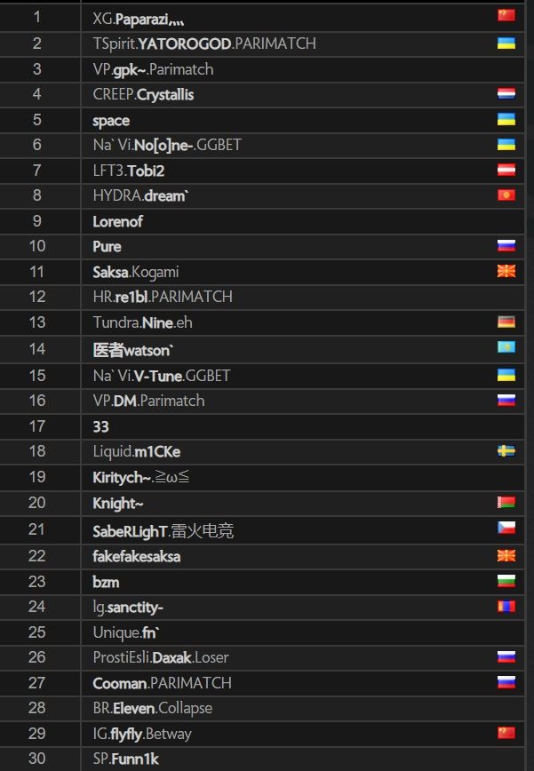 Топ-30 европейского ладдера Dota 2 | Источник: Dota 2