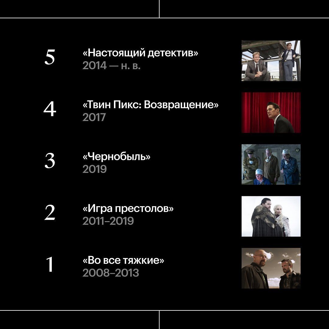 Топ сериалов XXI века согласно опросу «Кинопоиска» | Источник: «Кинопоиск»