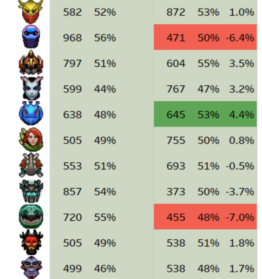 Винрейт героев до и после патча 7.32d.