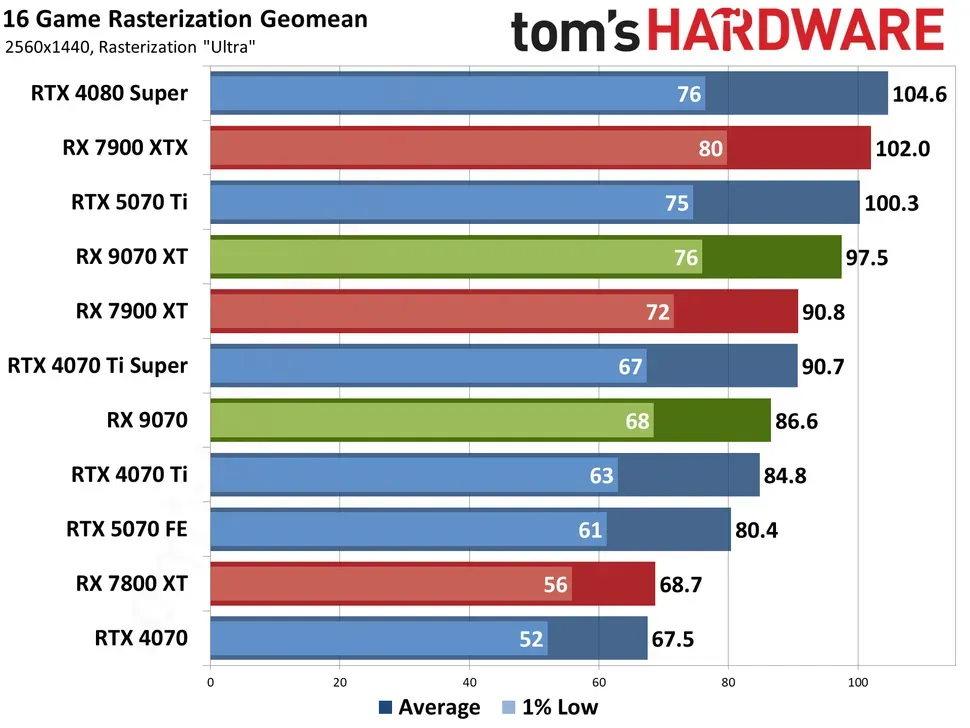 Источник: Tom's Hardware