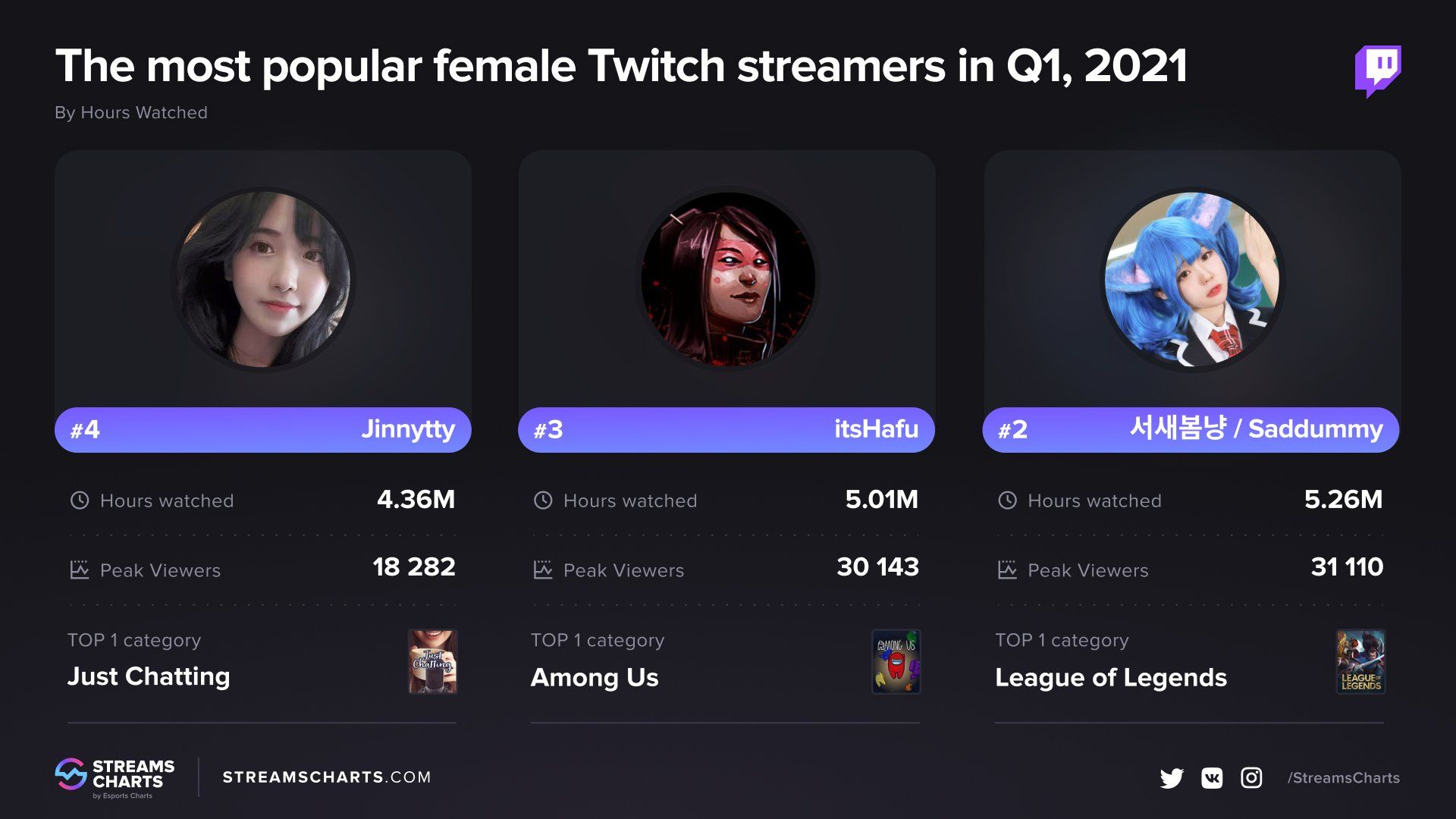 Самые популярные стримерши на Twitch в первом квартале 2021 года. Источник: streamscharts.com