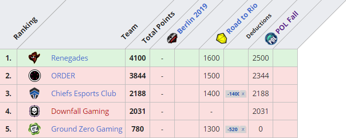 Источник: Liquipedia