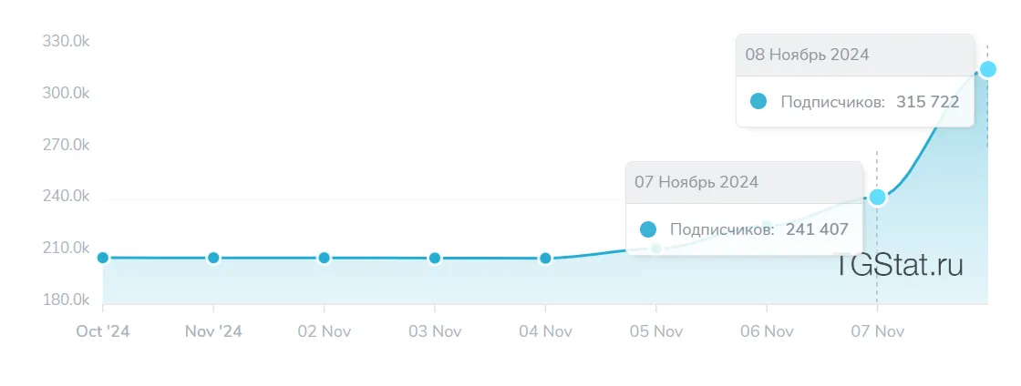Источник: tgstat.ru