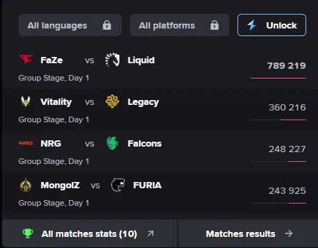 Статистика просмотров матчей IEM Dallas 2025 | Источник: Esports Charts