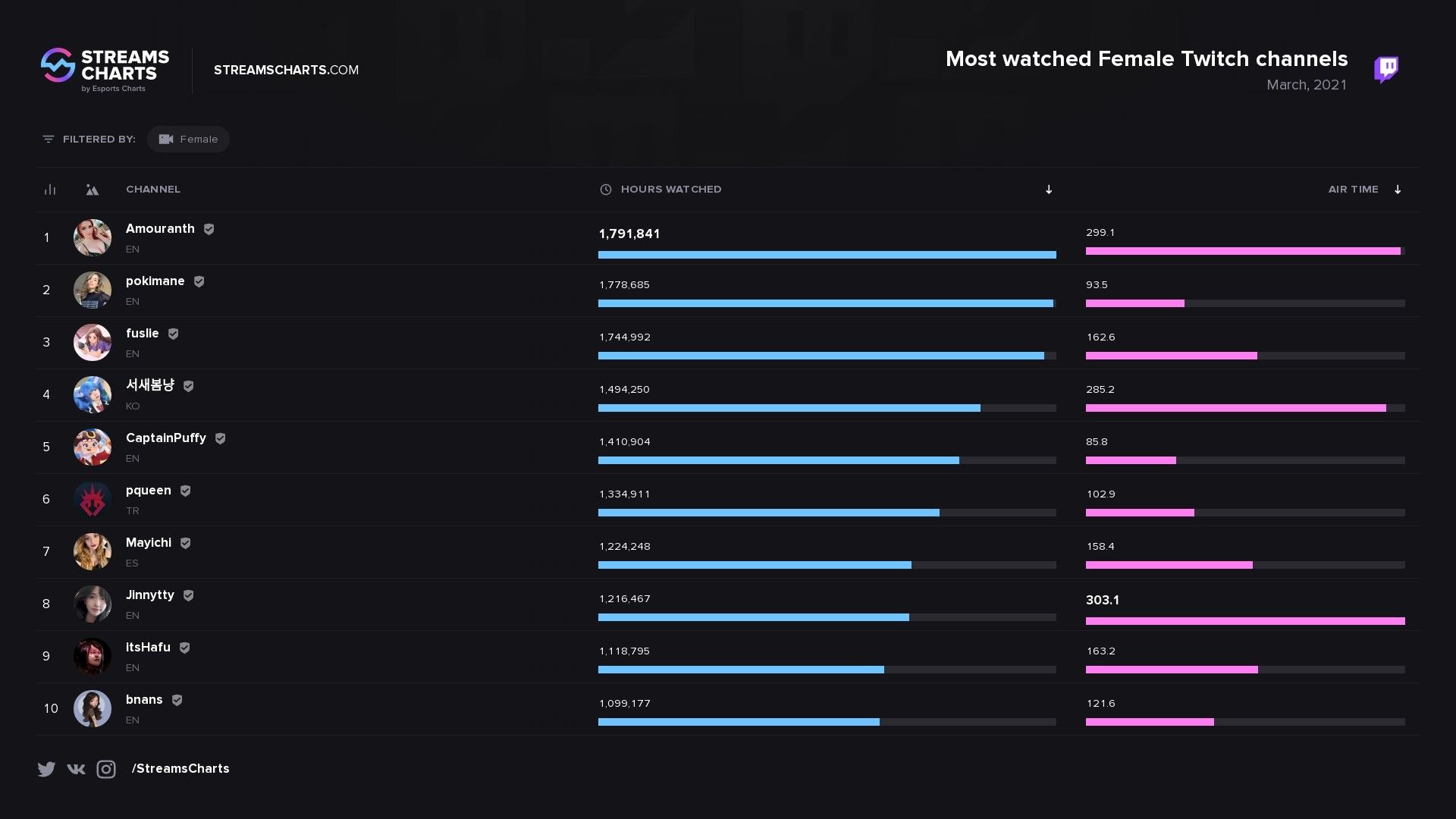 Самые популярные стримерши на Twitch в марте 2021 года | Источник: Steams Charts