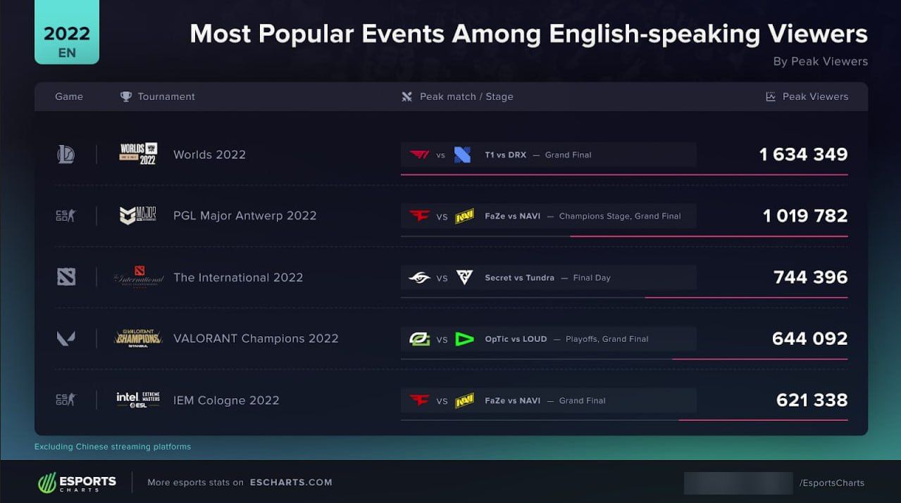 Источник: Esports Charts