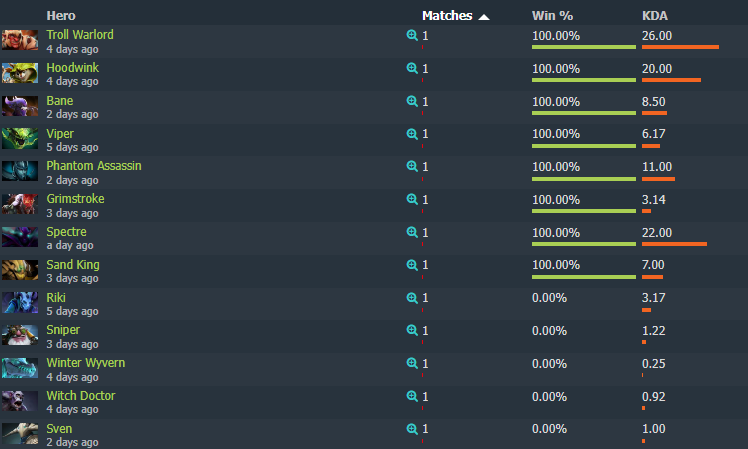 Источник: Dotabuff.com