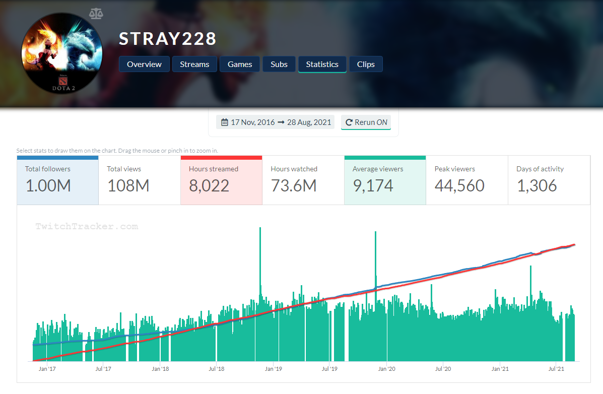 Статистика канала Stray228.
Источник: Twitch Tracker