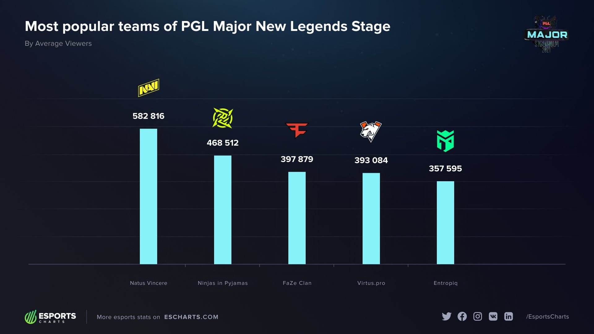 Источник: Esports Charts