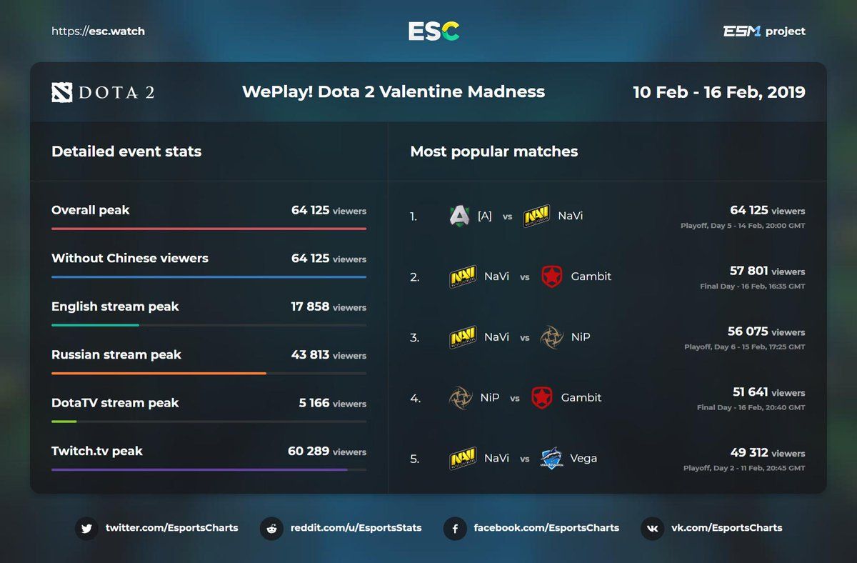 Источник: Esports Charts