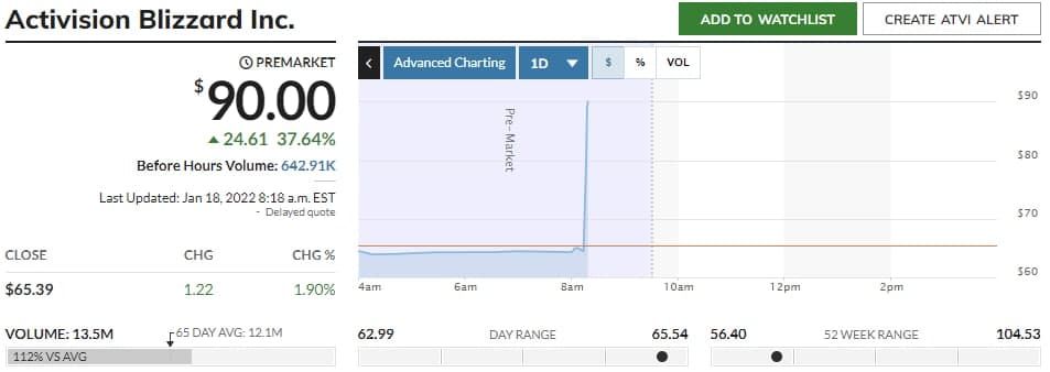 Источник: Market Watch