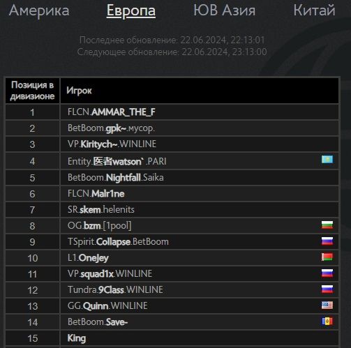 Источник: dota2.com/leaderboards