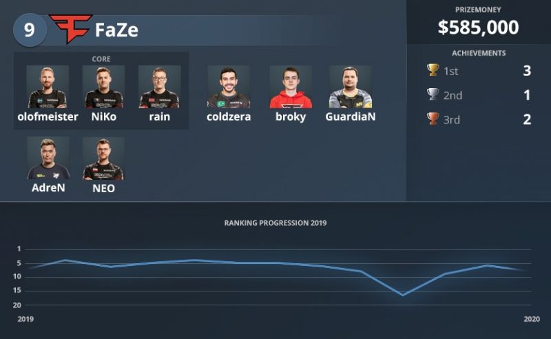 Статистика FaZe Clan.
Источник: HLTV.org