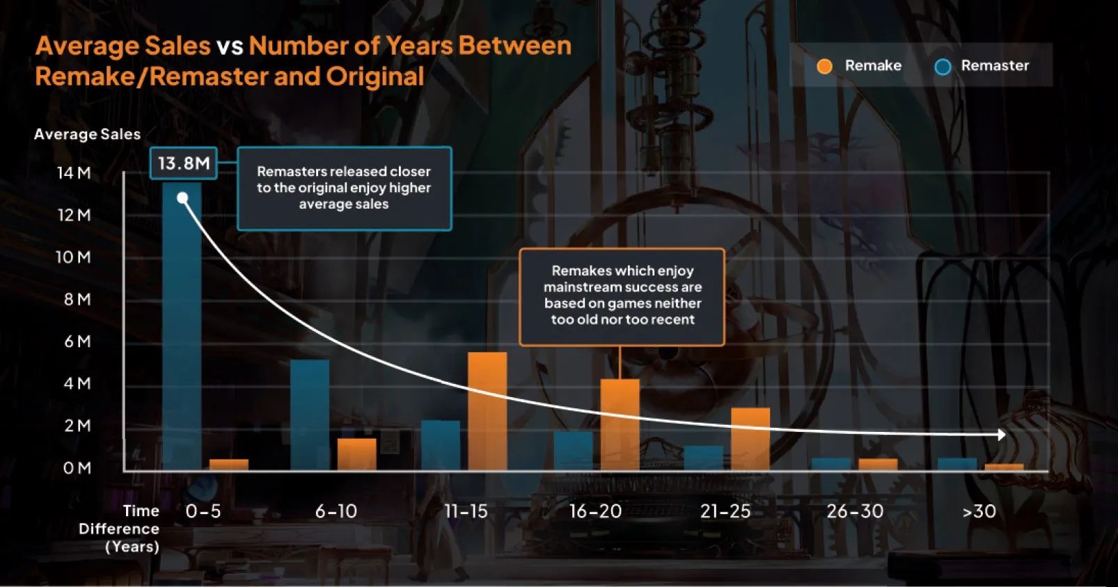 Продажи ремейков и ремастеров в зависимости от времени с релиза оригинала. Источник: IDG Consulting and Strategic Game Consulting