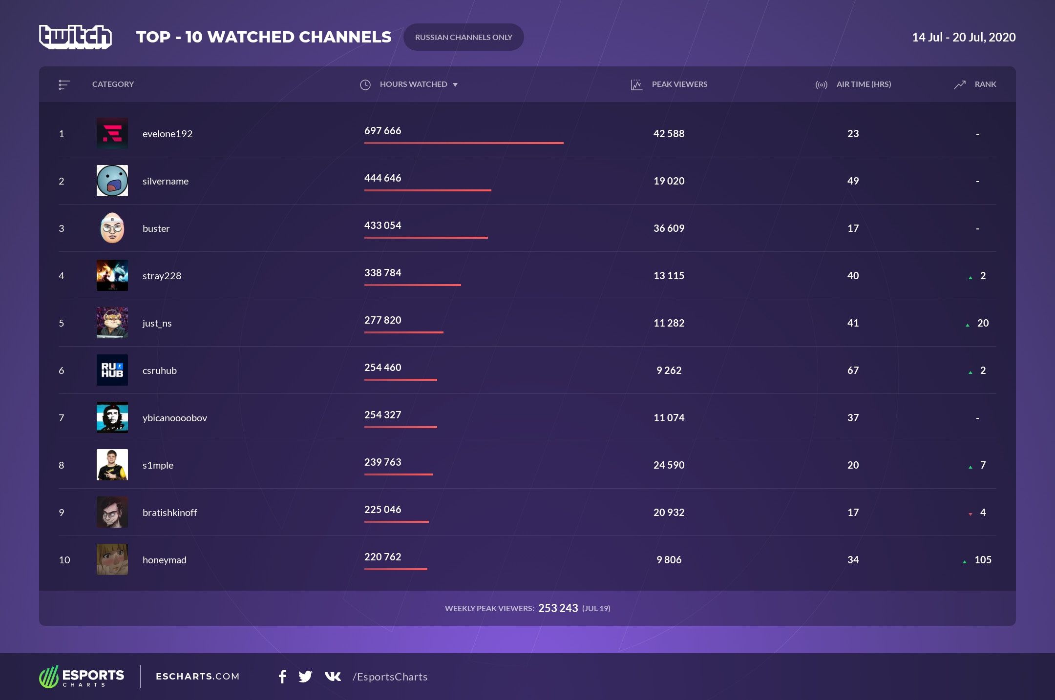 Источник: Esports Charts.