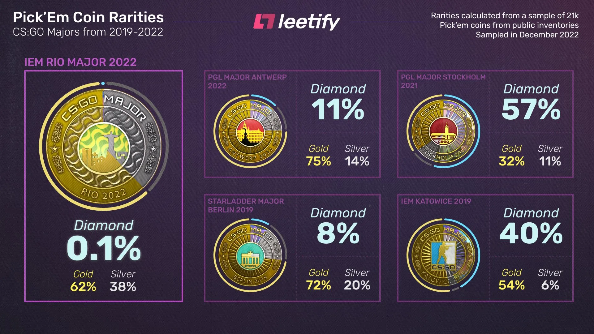 Статистика наград за Pick'Em | Источник: твиттер Leetify