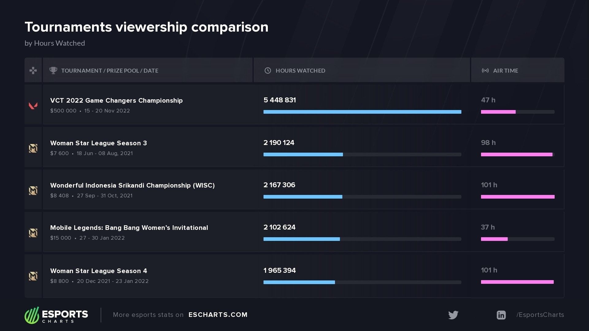 Топ по часам просмотра. Источник: Esports Charts