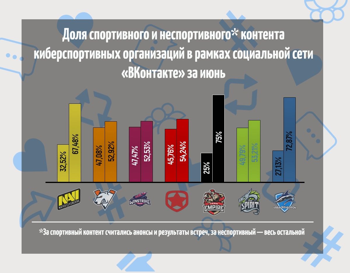 График доли спортивного(левая колонка) и неспортивного(правая колонка) контента киберспортивных организаций в рамках социальной сети «Вконтакте» за июнь