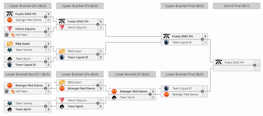 Сетка M6 World Championship | Источник: Liquipedia.net