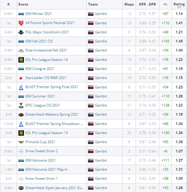 Статистика sh1ro в 2021 году. Источник: HLTV.org