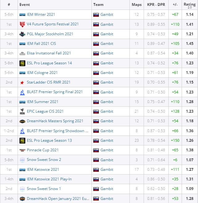 Статистика sh1ro в 2021 году. Источник: HLTV.org