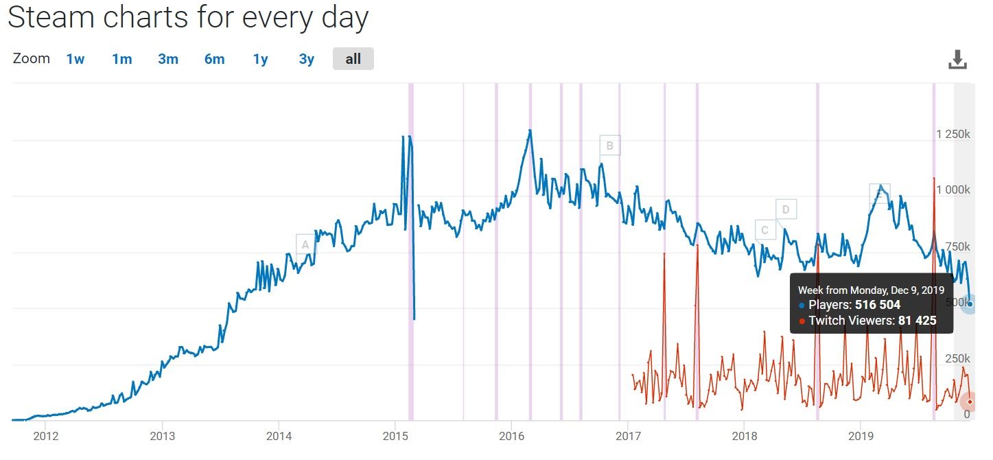 Источник: steamdb.com