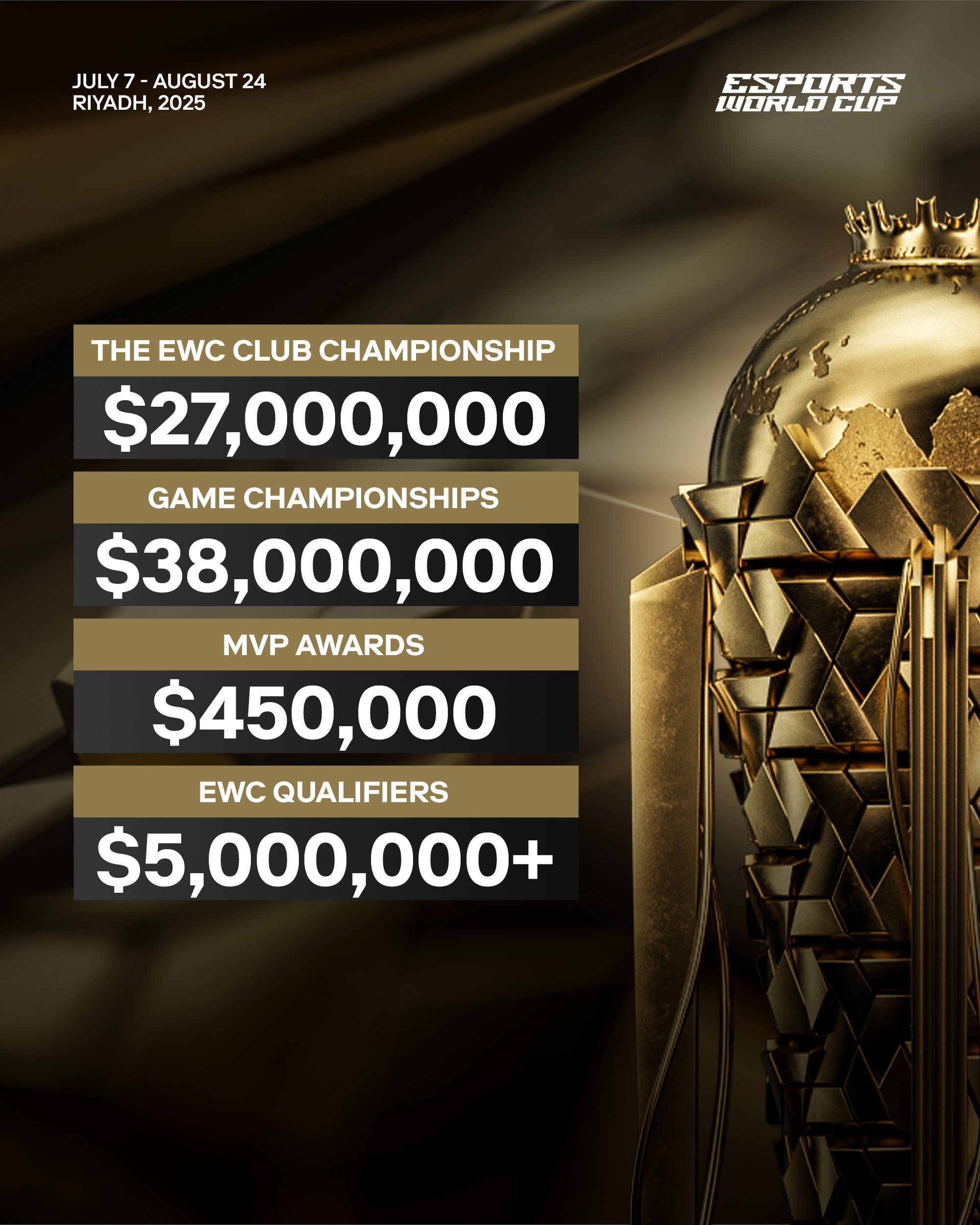 Распределение призового фонда Esports World Cup 2025 | Источник: EWC в X