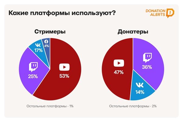 Источник: DonationAlerts