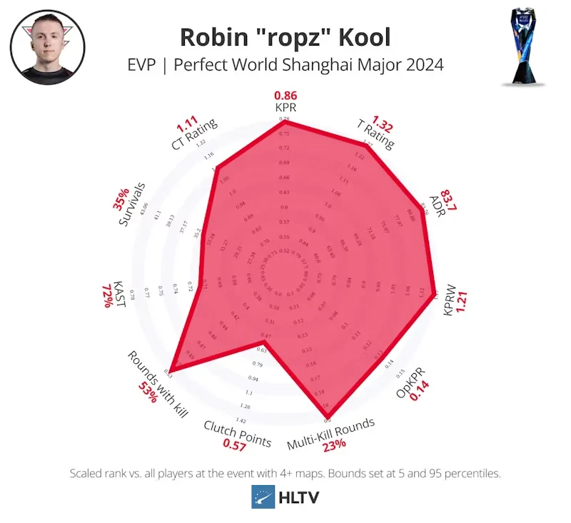 Статистика ropz на мейджоре | Источник: HLTV.org