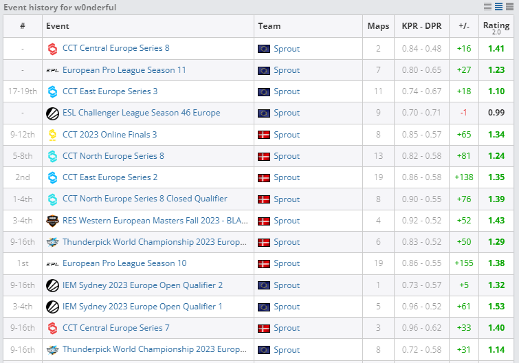 Статистика w0nderful в Sprout | Источник: HLTV.org