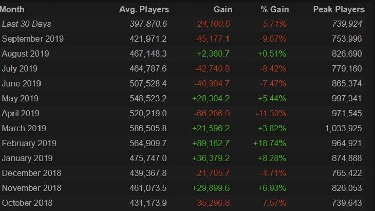 Источник: Steam Charts