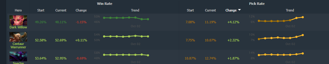 Источник: Dotabuff