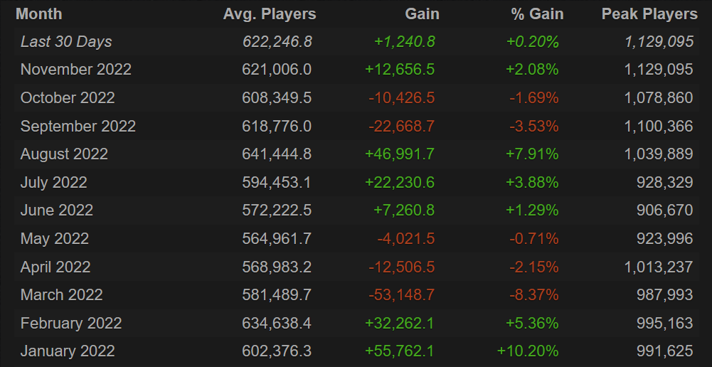 Источник: steamcharts.com