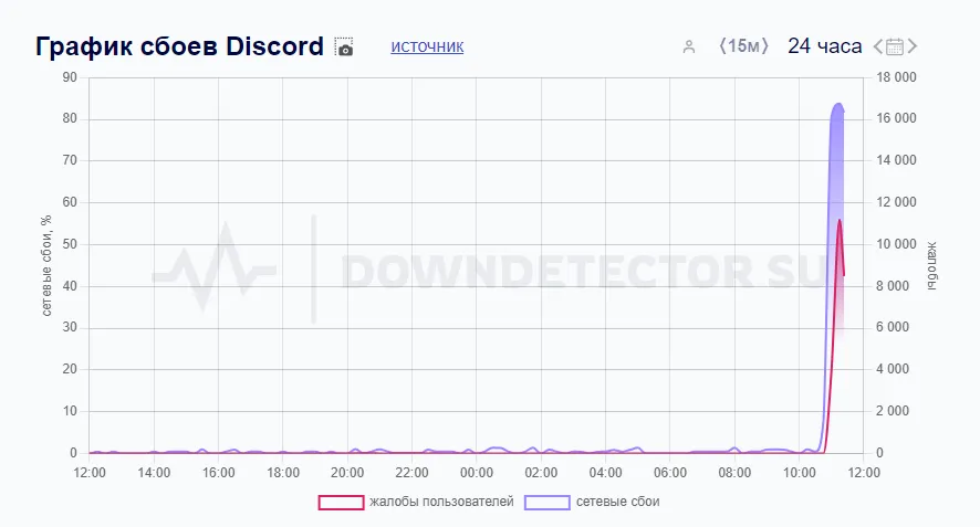 Источник: downdetector.su