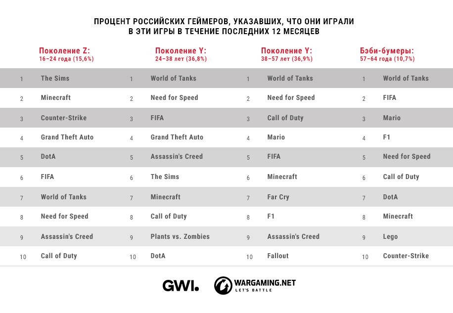 Самые популярные игровые франшизы в России среди разных возрастных категорий | Источник: исследование Wargaming и GWI