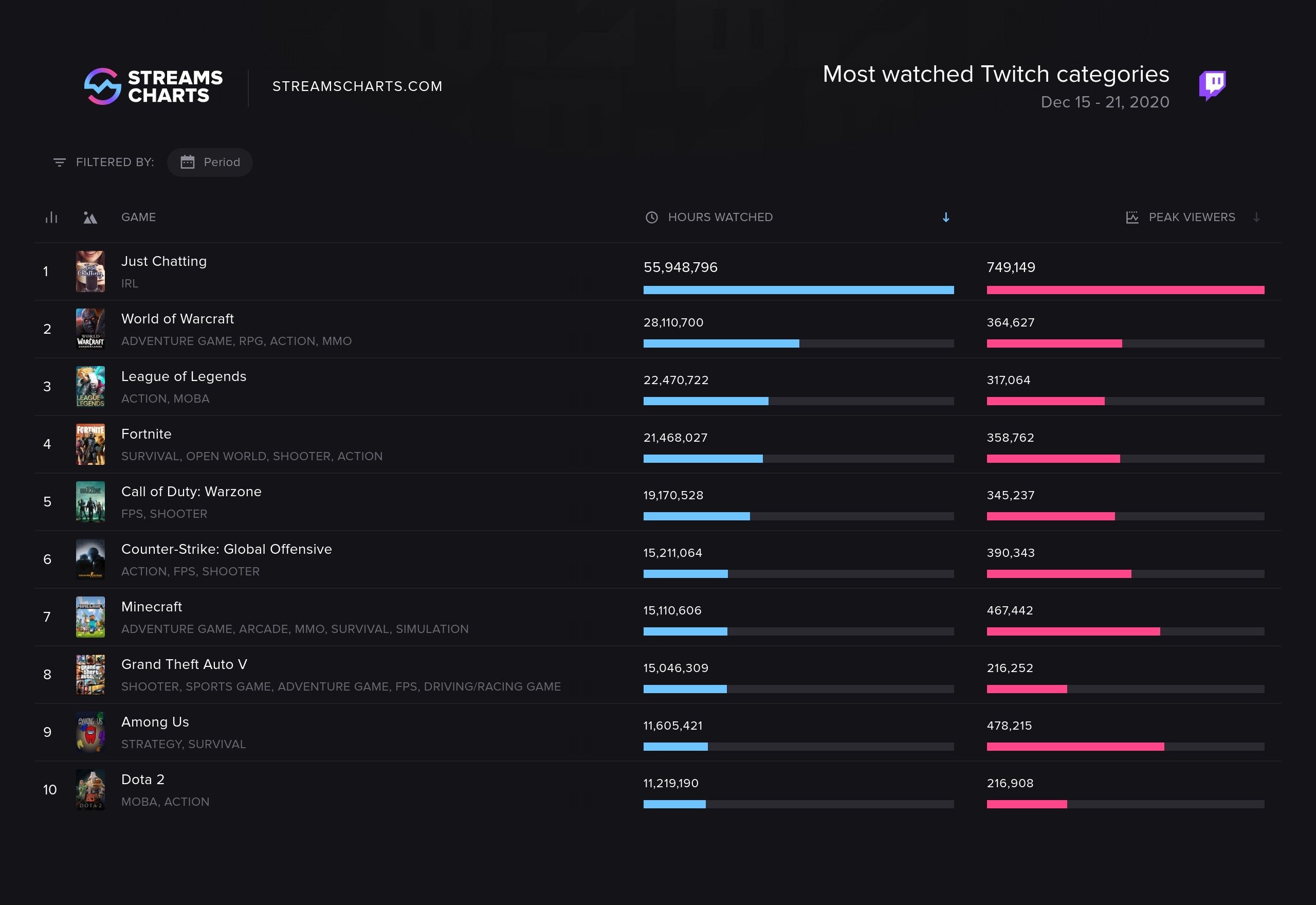 Самые просматриваемые категории на Twitch за 15-21 декабря