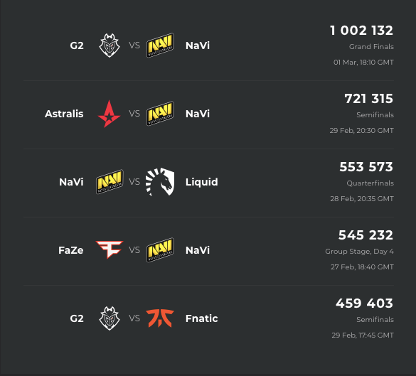 Источник: Esports Charts