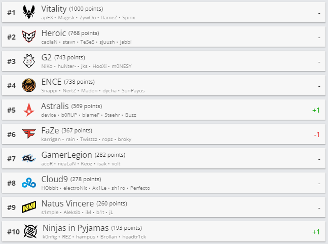 Топ-10 рейтинга HLTV.org.
Источник: HLTV.org